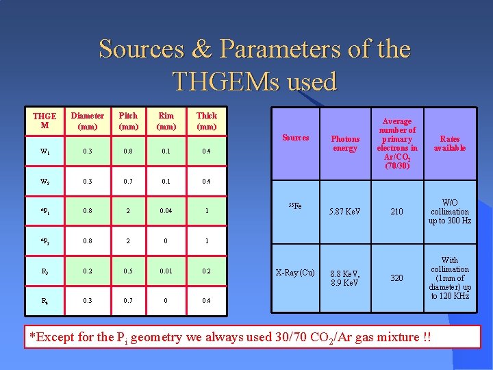 Sources & Parameters of the THGEMs used THGE M Diameter (mm) Pitch (mm) Rim