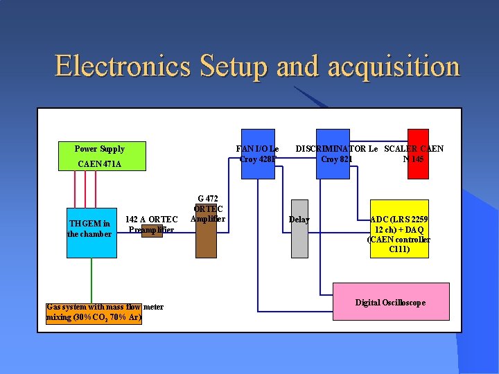 Electronics Setup and acquisition Power Supply FAN I/O Le Croy 428 F CAEN 471