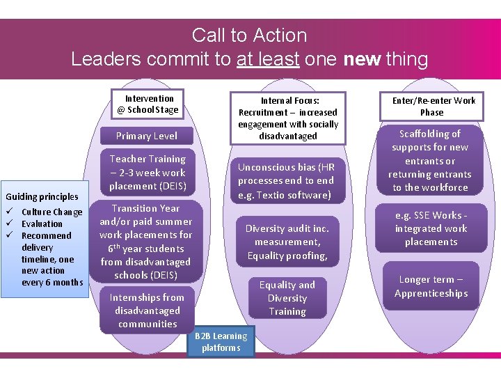 Call to Action Leaders commit to at least one new thing Intervention @ School