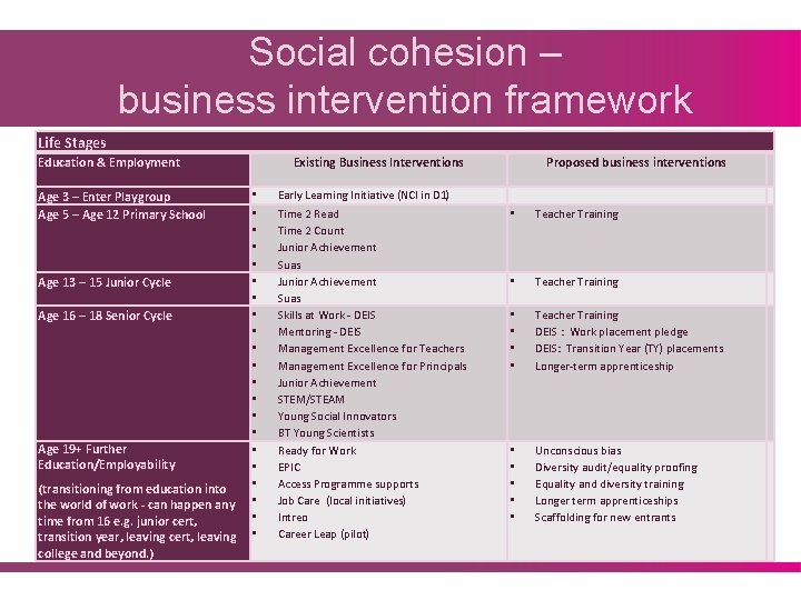 Social cohesion – business intervention framework Life Stages Education & Employment Age 3 –