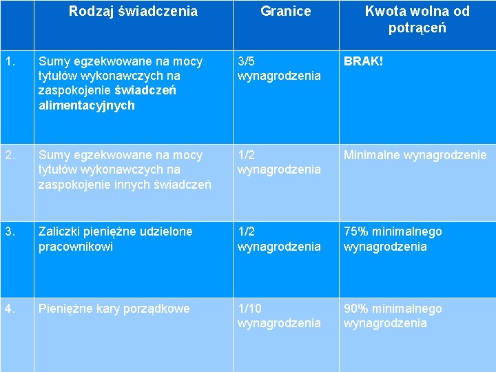 Rodzaj świadczenia 1. Granice Kwota wolna od potrąceń Sumy egzekwowane na mocy tytułów wykonawczych