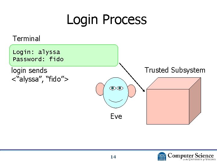 Login Process Terminal Login: alyssa Password: fido Trusted Subsystem login sends <“alyssa”, “fido”> Eve