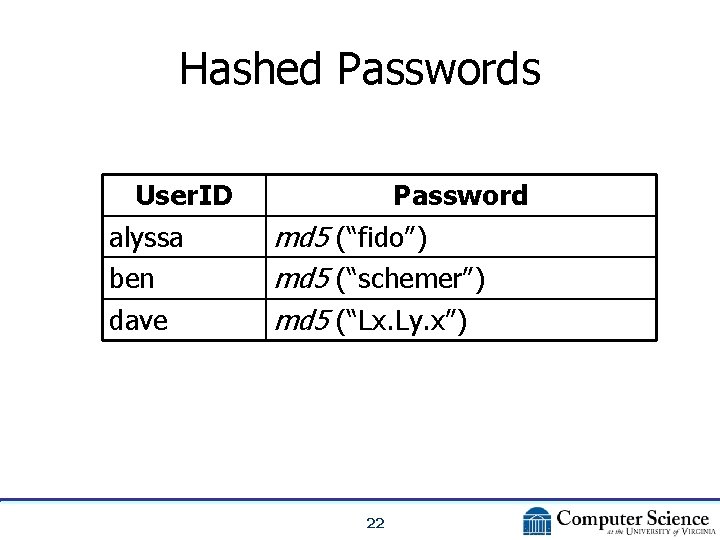 Hashed Passwords User. ID alyssa ben dave Password md 5 (“fido”) md 5 (“schemer”)
