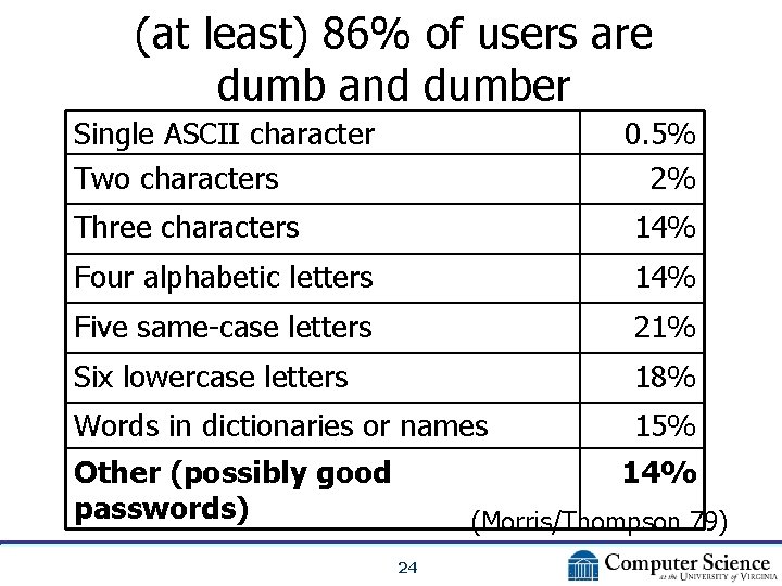 (at least) 86% of users are dumb and dumber Single ASCII character Two characters