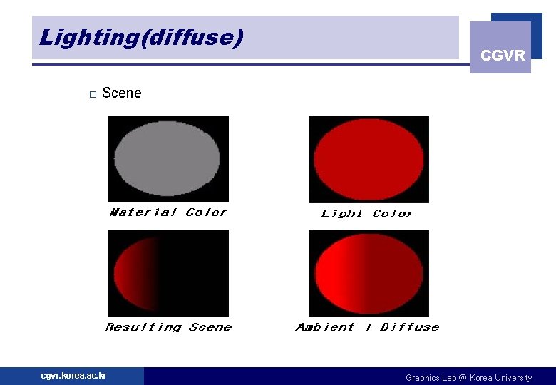 Lighting(diffuse) o CGVR Scene cgvr. korea. ac. kr Graphics Lab @ Korea University 