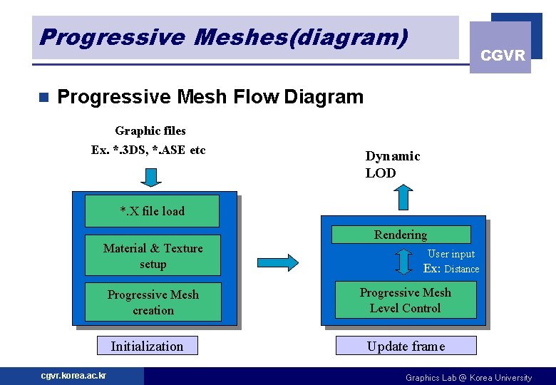 Progressive Meshes(diagram) n CGVR Progressive Mesh Flow Diagram Graphic files Ex. *. 3 DS,