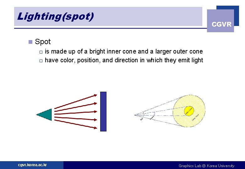 Lighting(spot) n CGVR Spot is made up of a bright inner cone and a