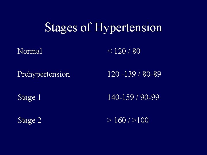 Stages of Hypertension Normal < 120 / 80 Prehypertension 120 -139 / 80 -89