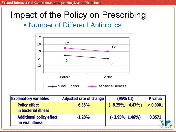 Impact of the Policy on Prescribing § Number of Different Antibiotics 