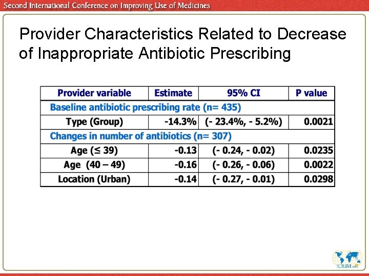 Provider Characteristics Related to Decrease of Inappropriate Antibiotic Prescribing 
