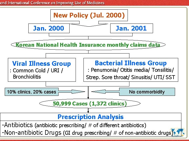 New Policy (Jul. 2000) Jan. 2000 Jan. 2001 Korean National Health Insurance monthly claims