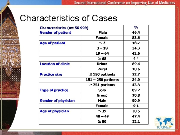 Characteristics of Cases 