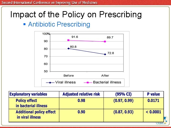 Impact of the Policy on Prescribing § Antibiotic Prescribing 