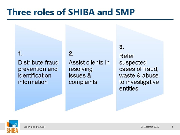 Three roles of SHIBA and SMP 1. Distribute fraud prevention and identification information SHIBA