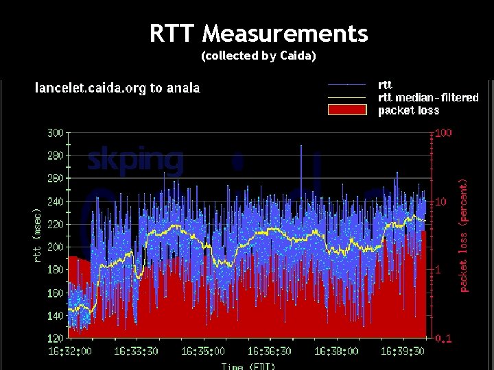 RTT Measurements (collected by Caida) 