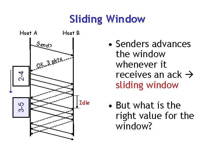 Sliding Window Host A Host B • Senders advances the window whenever it receives