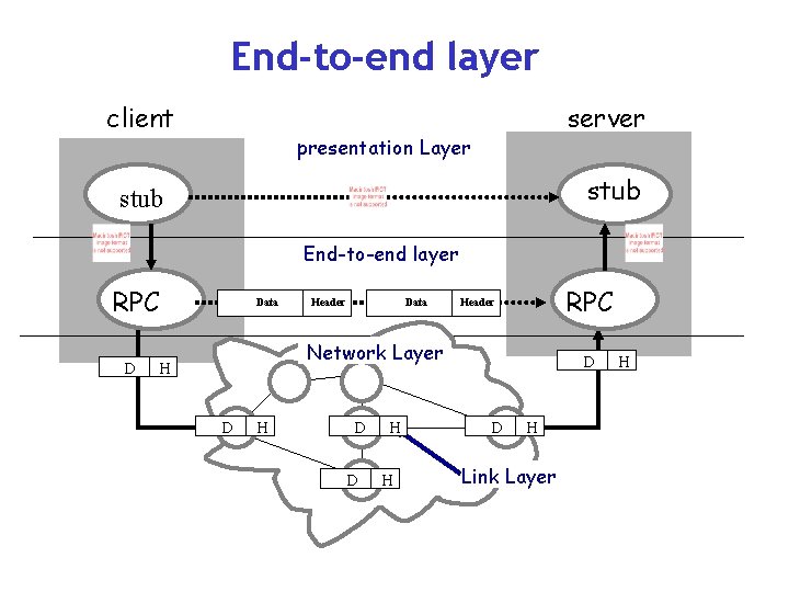 End-to-end layer client server presentation Layer stub End-to-end layer RPC D Data Header Data