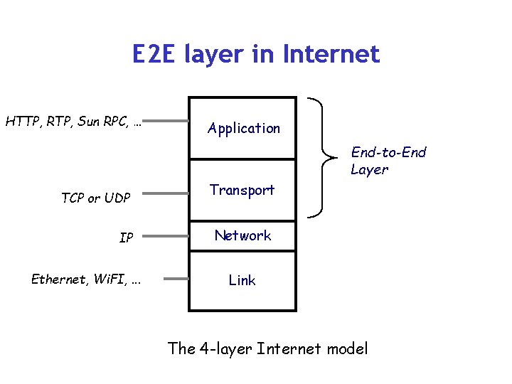E 2 E layer in Internet HTTP, RTP, Sun RPC, … Application End-to-End Layer