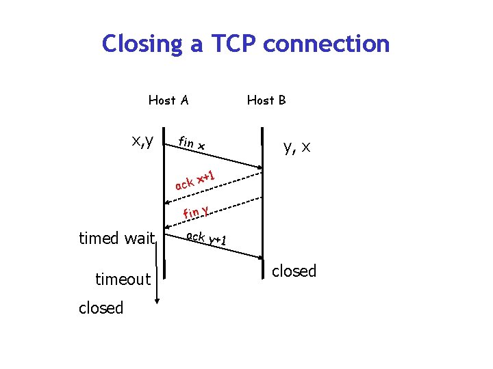 Closing a TCP connection Host A x, y Host B fin x y, x