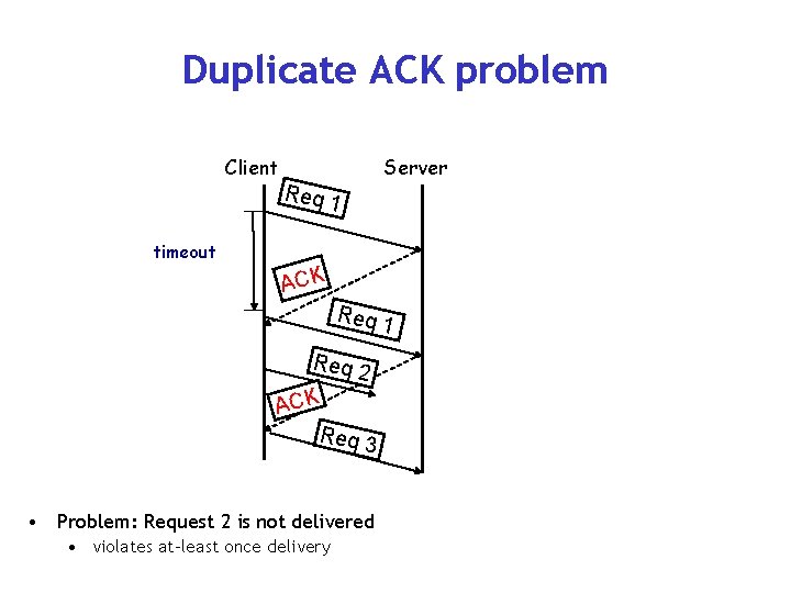 Duplicate ACK problem Client Req 1 Server timeout ACK Req 1 Req 2 ACK