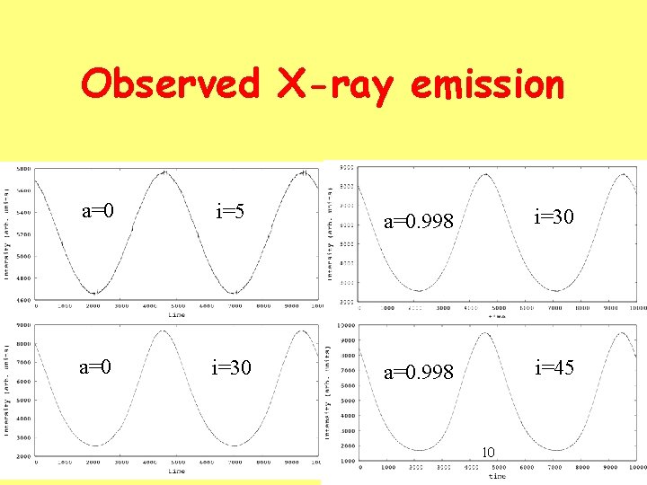 Observed X-ray emission a=0 i=5 a=0. 998 i=30 a=0. 998 i=45 2 xi 2010