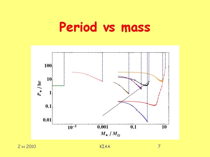 Period vs mass 2 xi 2010 KIAA 7 