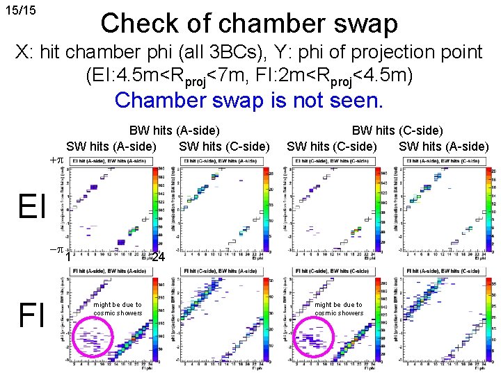 15/15 Check of chamber swap X: hit chamber phi (all 3 BCs), Y: phi