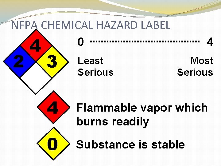 NFPA CHEMICAL HAZARD LABEL 2 4 0 3 4 0 Least Serious 4 Most