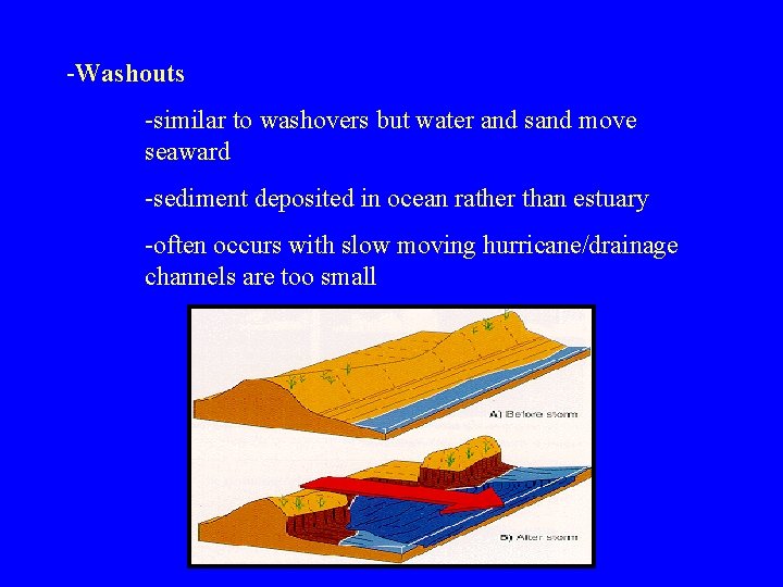 -Washouts -similar to washovers but water and sand move seaward -sediment deposited in ocean