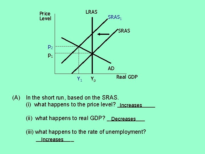 LRAS Price Level SRAS 1 SRAS p 2 p 1 AD Y 1 (A)