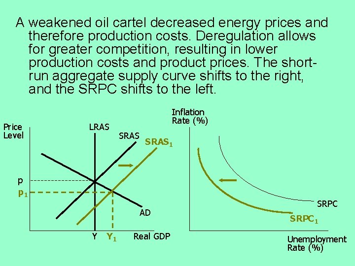 A weakened oil cartel decreased energy prices and therefore production costs. Deregulation allows for