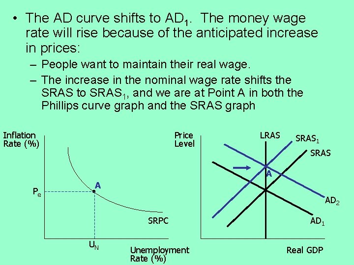  • The AD curve shifts to AD 1. The money wage rate will