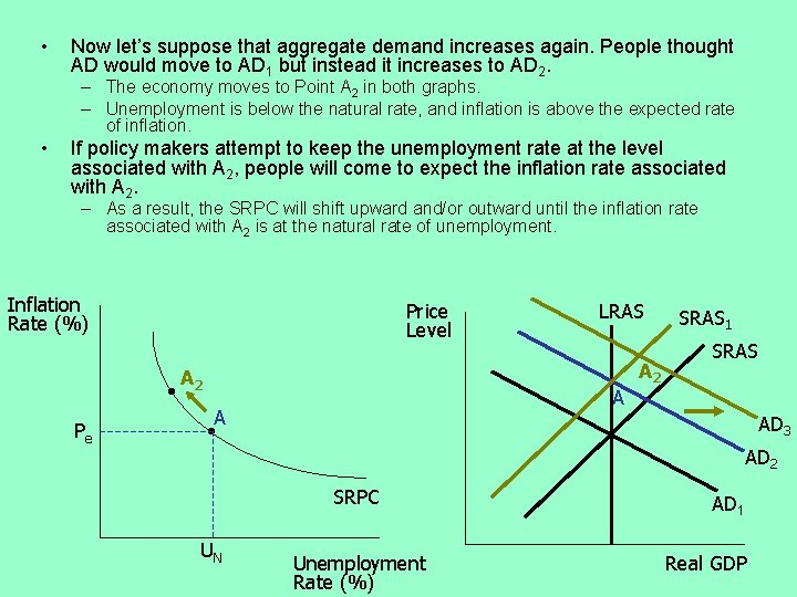  • Now let’s suppose that aggregate demand increases again. People thought AD would