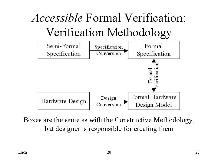 Accessible Formal Verification: Verification Methodology Boxes are the same as with the Constructive Methodology,