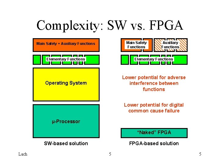 Complexity: SW vs. FPGA Main Safety Functions Main Safety + Auxiliary Functions Elementary Functions