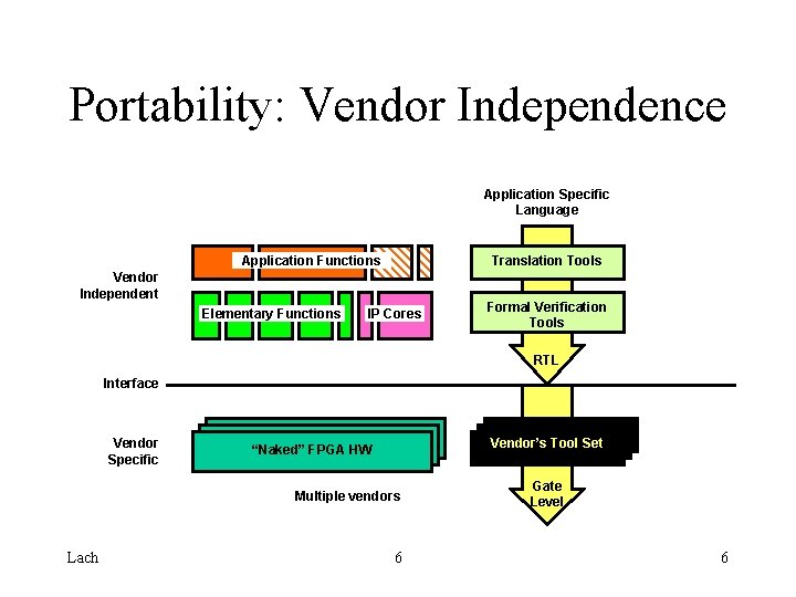 Portability: Vendor Independence Application Specific Language Application Functions Translation Tools Vendor Independent Elementary Functions