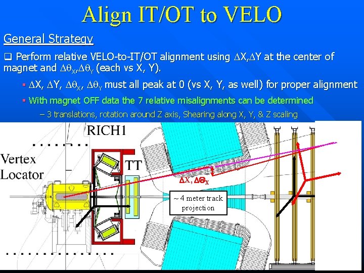 Align IT/OT to VELO General Strategy q Perform relative VELO-to-IT/OT alignment using DX, DY