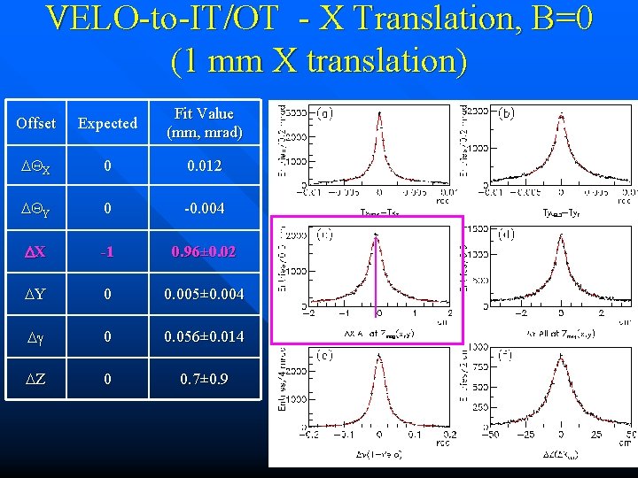 VELO-to-IT/OT - X Translation, B=0 (1 mm X translation) Offset Expected Fit Value (mm,