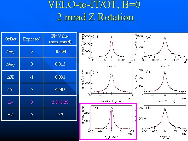 VELO-to-IT/OT, B=0 2 mrad Z Rotation Offset Expected Fit Value (mm, mrad) DQX 0