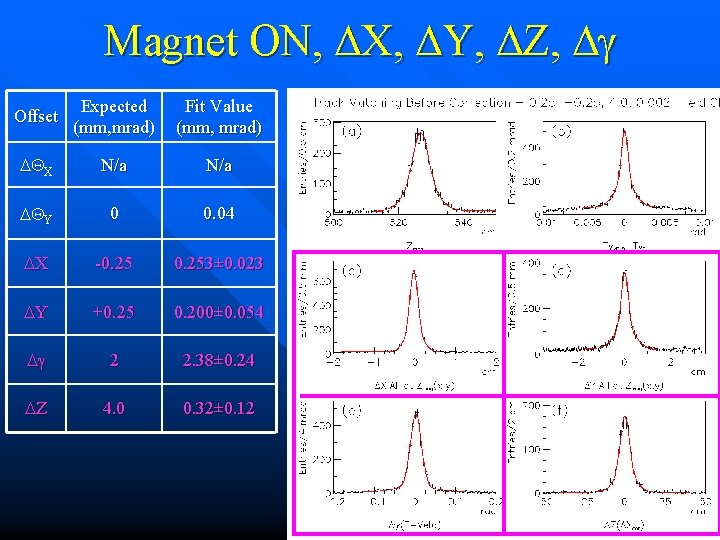 Magnet ON, DX, DY, DZ, Dg Offset Expected (mm, mrad) Fit Value (mm, mrad)