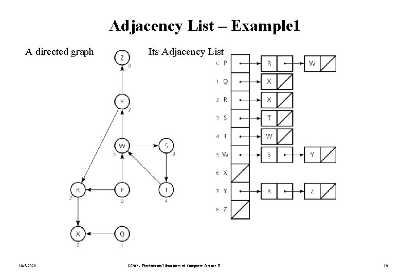 Adjacency List – Example 1 A directed graph 10/7/2020 Its Adjacency List CS 202
