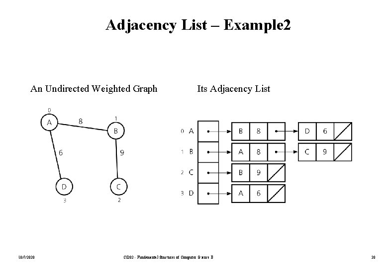 Adjacency List – Example 2 An Undirected Weighted Graph 10/7/2020 Its Adjacency List CS