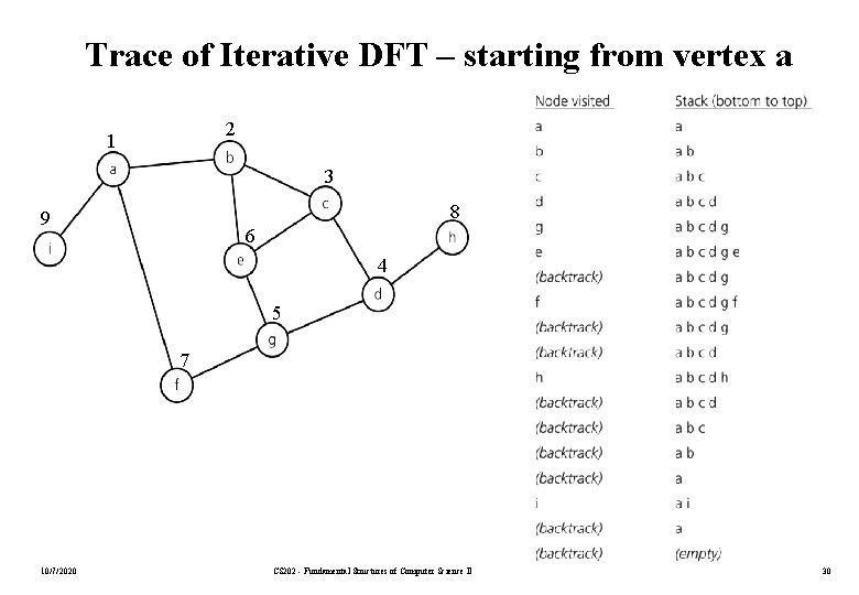 Trace of Iterative DFT – starting from vertex a 2 1 3 8 9
