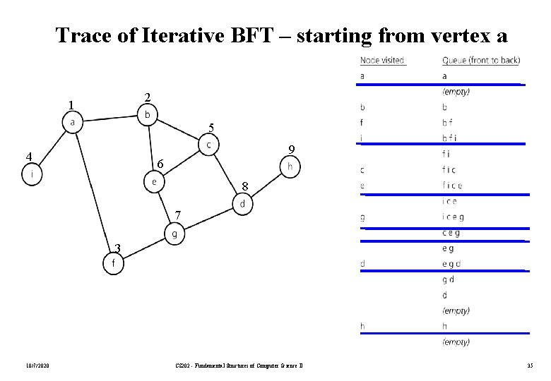 Trace of Iterative BFT – starting from vertex a 2 1 5 9 4