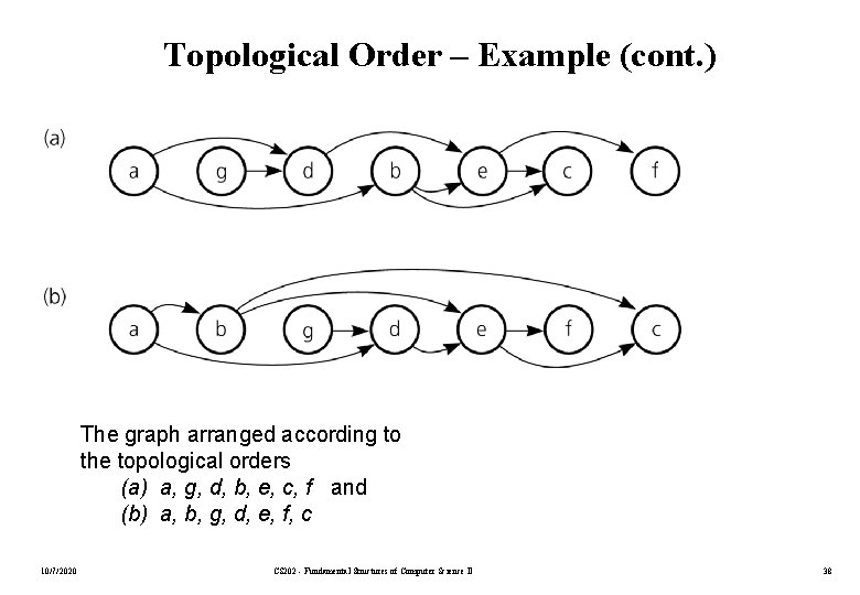 Topological Order – Example (cont. ) The graph arranged according to the topological orders