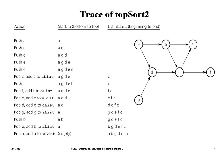 Trace of top. Sort 2 10/7/2020 CS 202 - Fundamental Structures of Computer Science