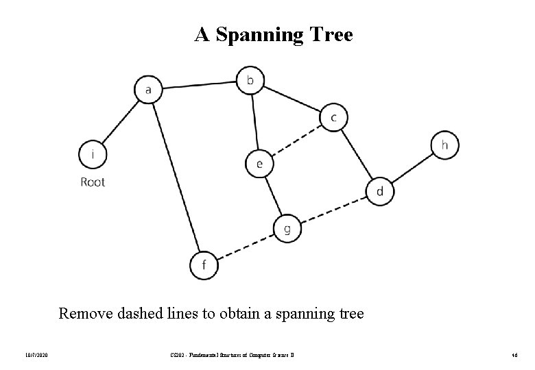 A Spanning Tree Remove dashed lines to obtain a spanning tree 10/7/2020 CS 202