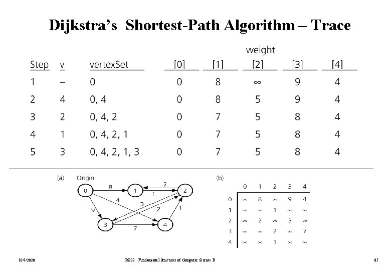 Dijkstra’s Shortest-Path Algorithm – Trace 10/7/2020 CS 202 - Fundamental Structures of Computer Science