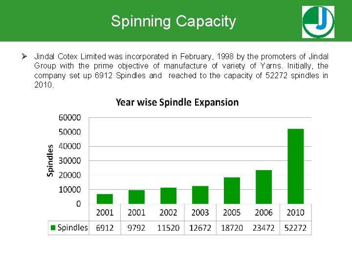 Spinning Capacity Ø Jindal Cotex Limited was incorporated in February, 1998 by the promoters