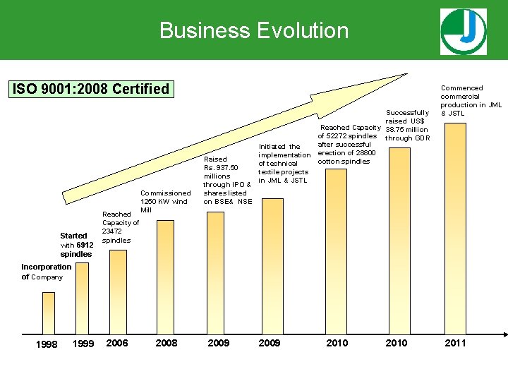 Business Evolution ISO 9001: 2008 Certified Started with 6912 spindles Reached Capacity of 23472
